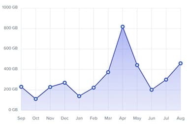 Visualizzazione dei dati dell'API TransferNow